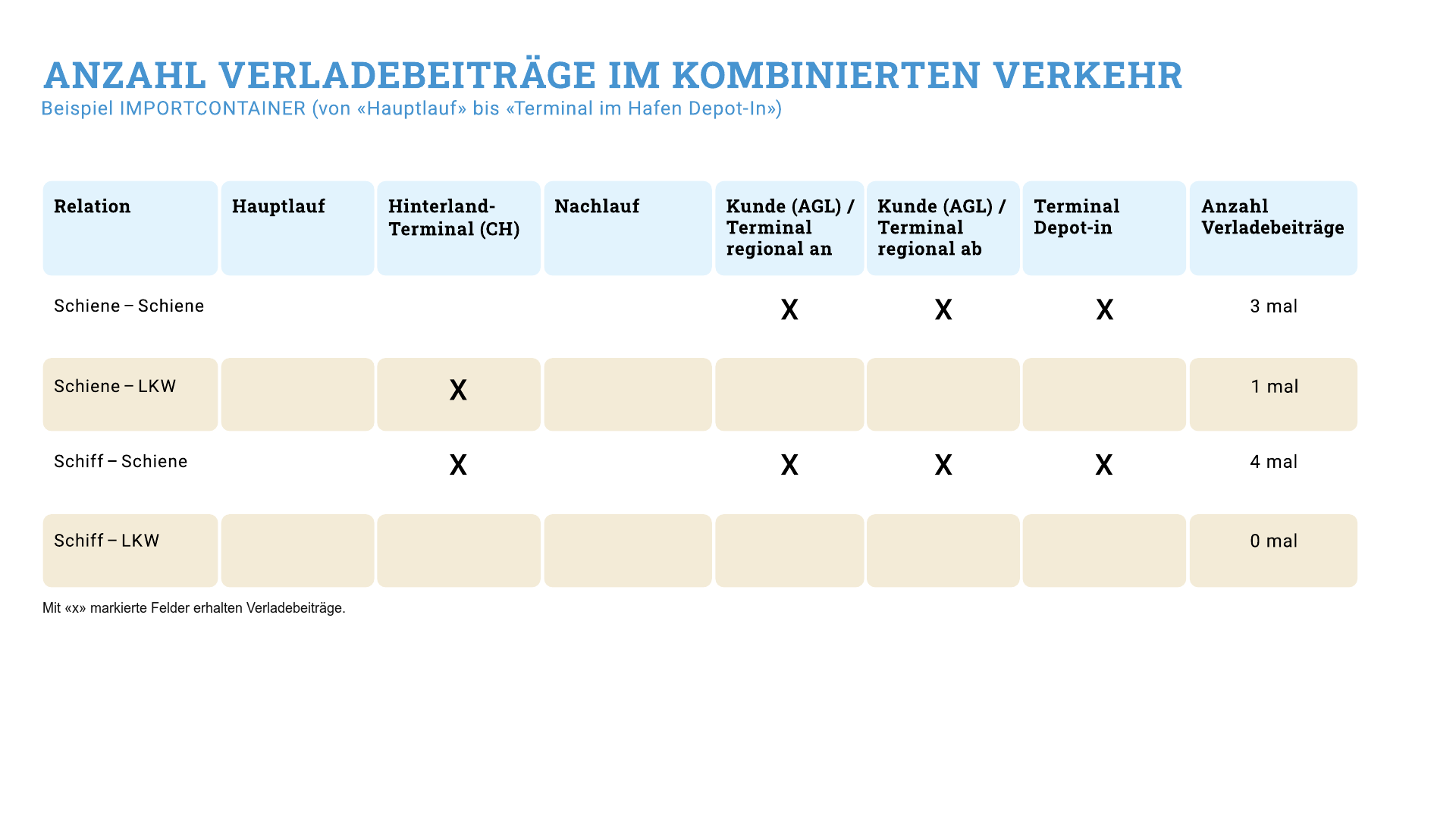 Anzahl Verladebeiträge im kombinierten Verkehr Tabelle zur Anzahl der Verladebeiträge bei verschiedenen Relationen im kombinierten Verkehr