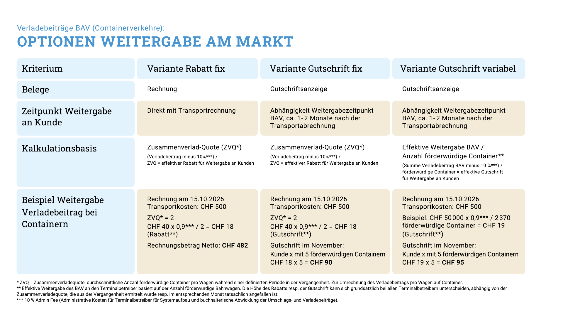 Modelle zur Weitergabe der Verladebeiträge Vergleich von drei Modellen für die Weitergabe der Verladebeiträge im Containerverkehr