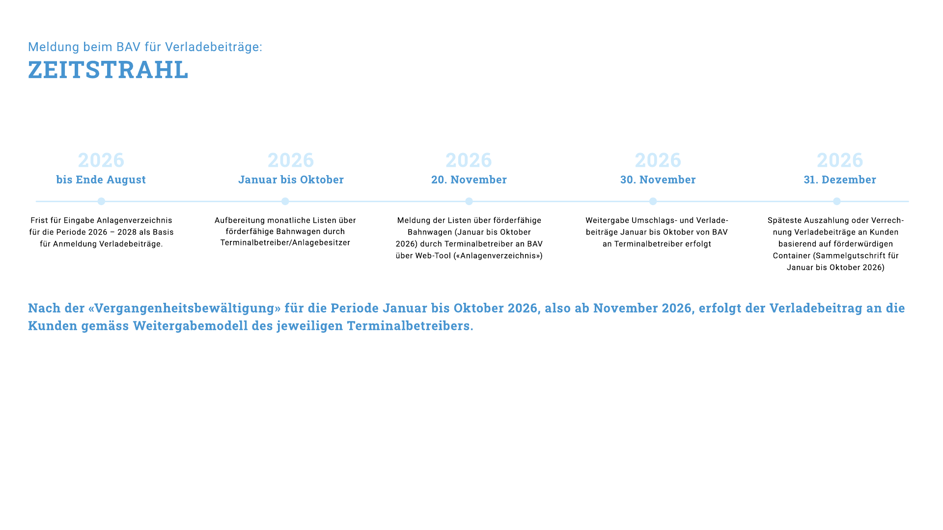 Zeitplan für Umschlags- und Verladebeiträge 2026 Zeitstrahl für Meldung, Auszahlung und Weitergabe der Umschlags- und Verladebeiträge im Jahr 2026